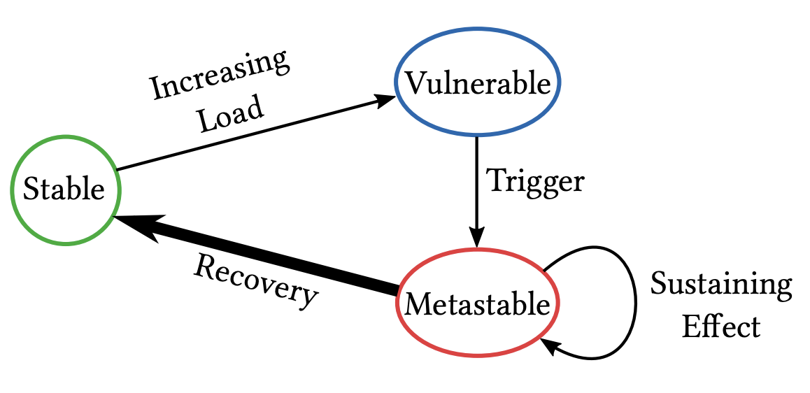 States and transitions of a system experiencing a metastable failure. From *Metastable Failures in Distributed Systems.