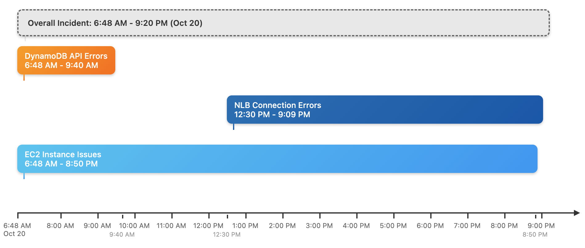 timeline of the outage