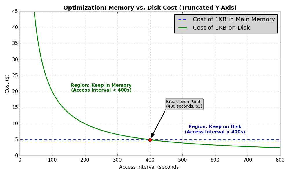 graph of five minute rule