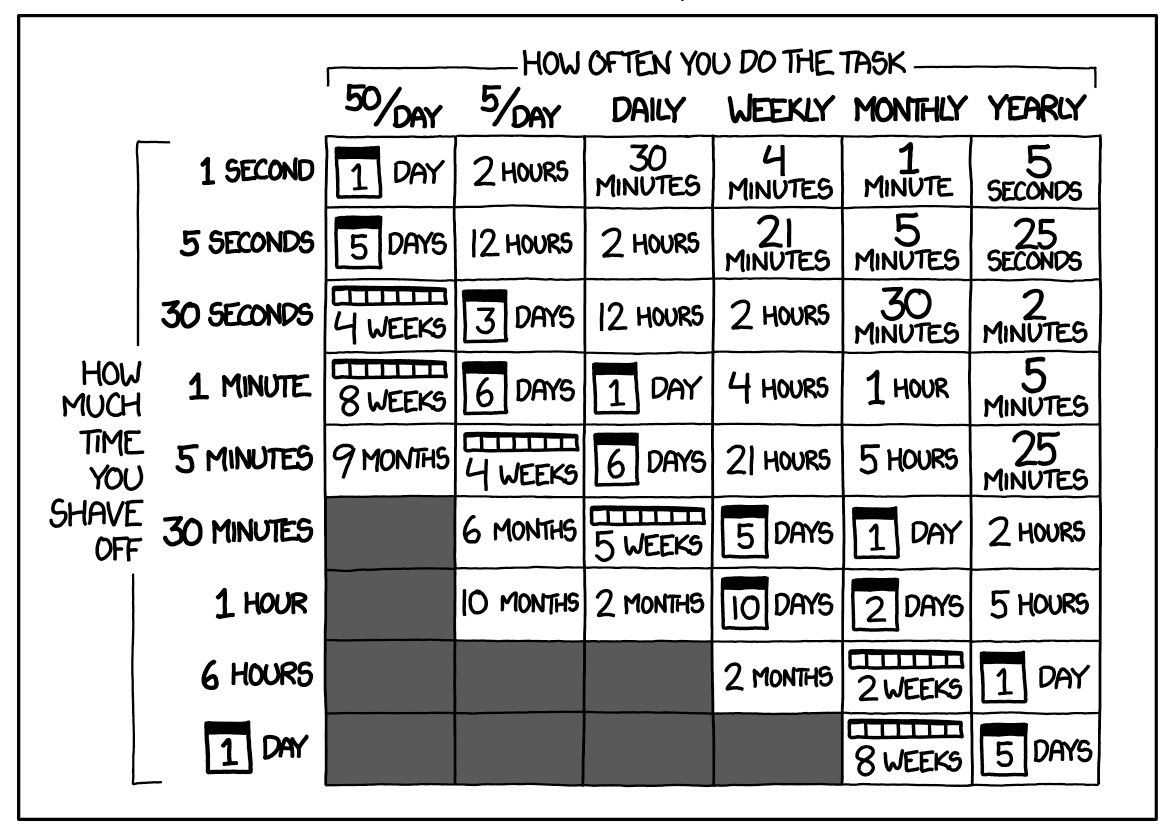 How long you can spend making a routine task more efficient before you'd spend more time than you'd save. https://xkcd.com/1205