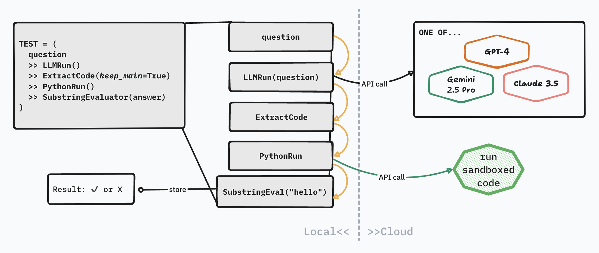 Overview of eval definition and execution. Credit: Nicholas Carlini for original DSL.