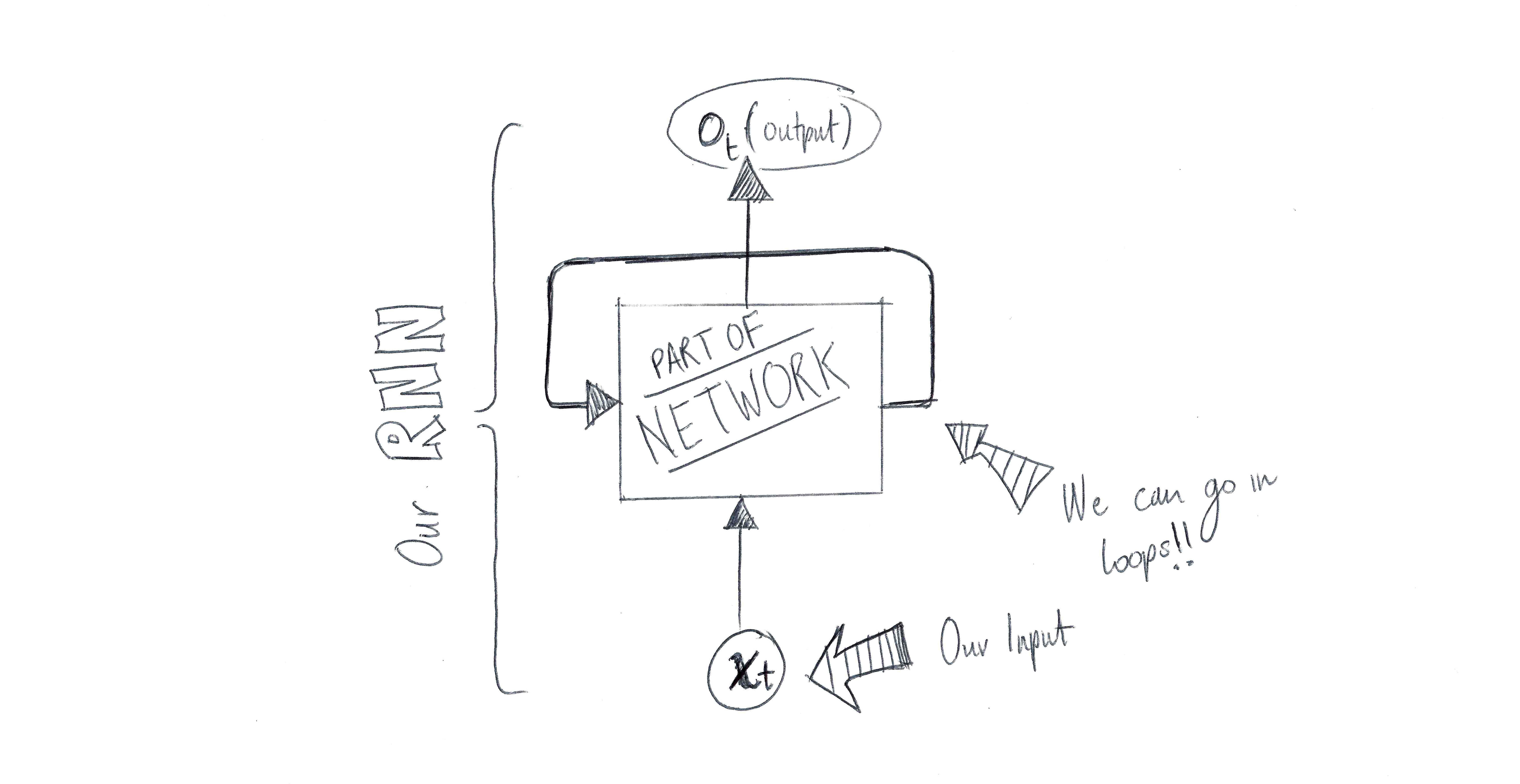 recurrent neural network overview